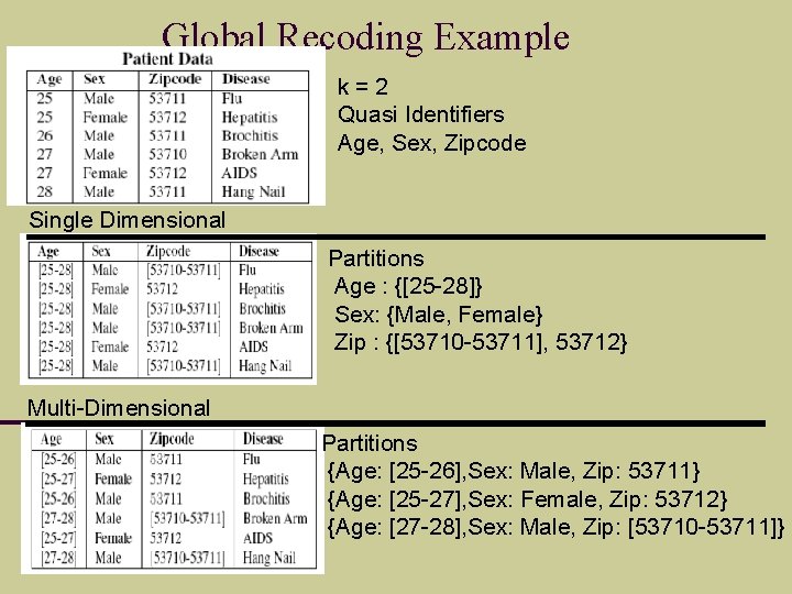 Global Recoding Example k=2 Quasi Identifiers Age, Sex, Zipcode Single Dimensional Partitions Age :