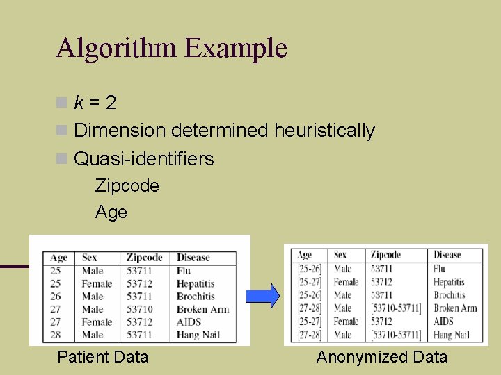 Algorithm Example k=2 Dimension determined heuristically Quasi-identifiers Zipcode Age Patient Data Anonymized Data 