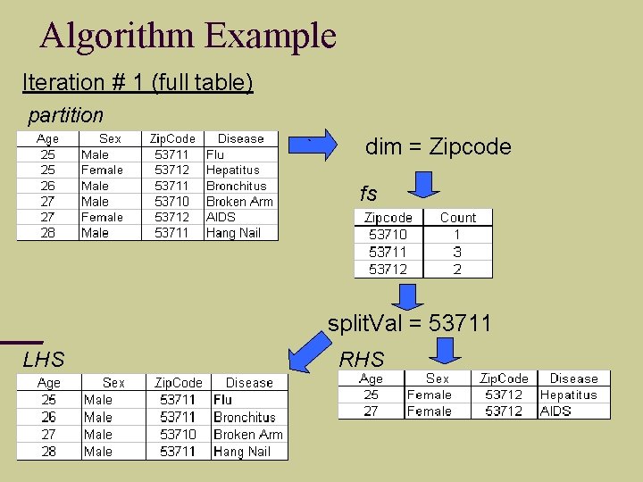 Algorithm Example Iteration # 1 (full table) partition ` dim = Zipcode fs split.