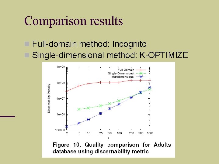 Comparison results Full-domain method: Incognito Single-dimensional method: K-OPTIMIZE 