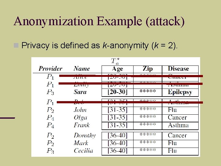 Anonymization Example (attack) Privacy is defined as k-anonymity (k = 2). 