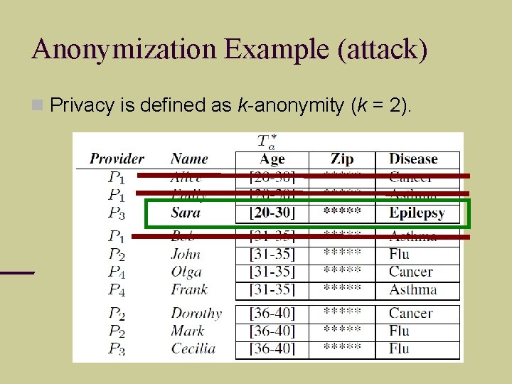 Anonymization Example (attack) Privacy is defined as k-anonymity (k = 2). 