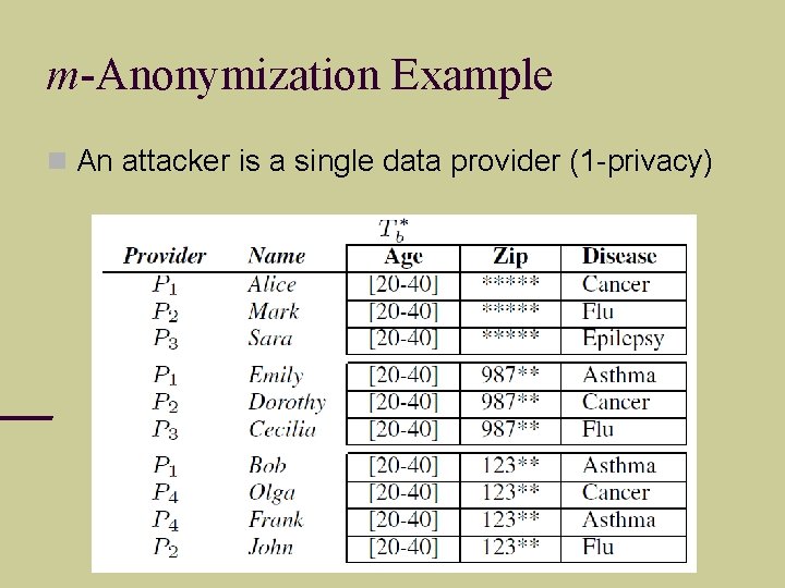 m-Anonymization Example An attacker is a single data provider (1 -privacy) 