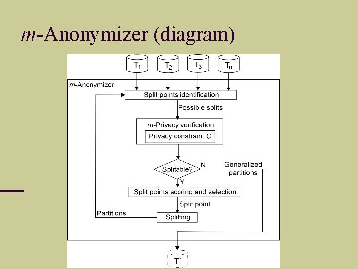 m-Anonymizer (diagram) 