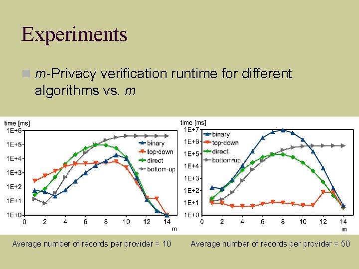 Experiments m-Privacy verification runtime for different algorithms vs. m Average number of records per