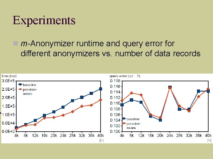 Experiments m-Anonymizer runtime and query error for different anonymizers vs. number of data records