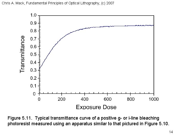 Chris A. Mack, Fundamental Principles of Optical Lithography, (c) 2007 Figure 5. 11. Typical