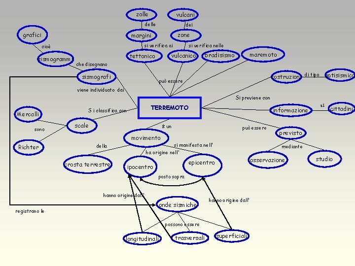 zolle vulcani delle grafici dei zone margini si verifica ai cioè sismogrammi si verifica