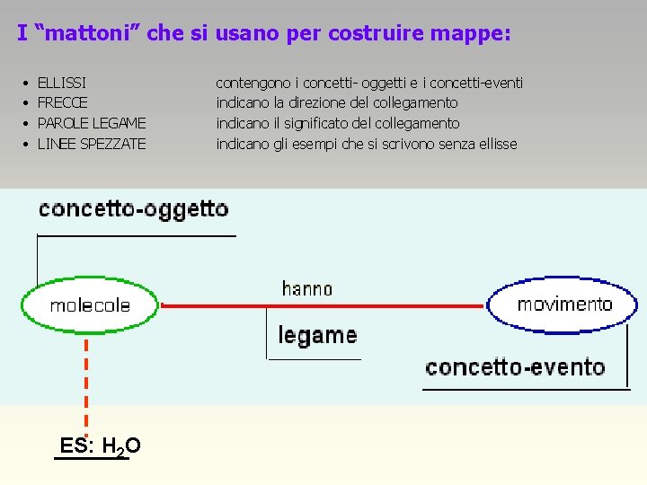 I “mattoni” che si usano per costruire mappe: • • ELLISSI FRECCE PAROLE LEGAME