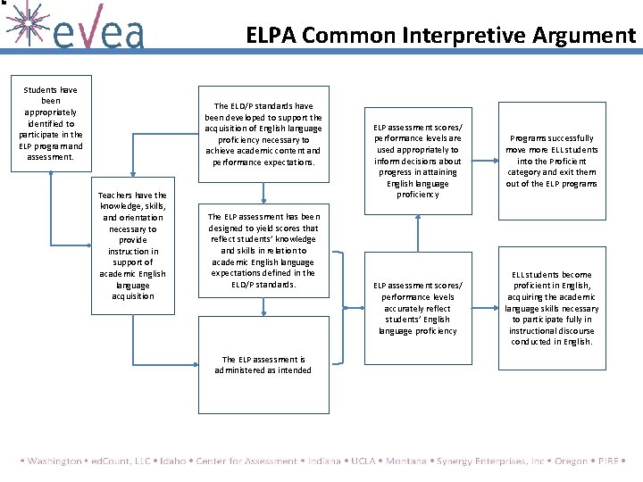 ELPA Common Interpretive Argument Students have been appropriately identified to participate in the ELP ELPA Common Interpretive Argument Students have been appropriately identified to participate in the ELP