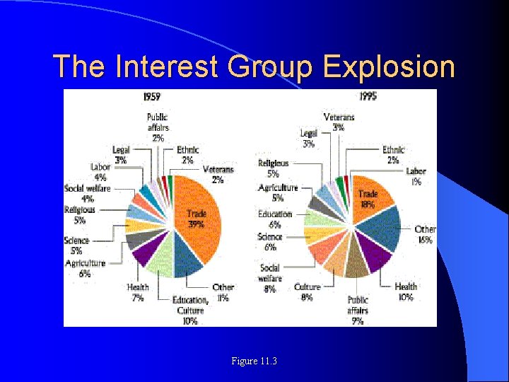 The Interest Group Explosion Figure 11. 3 