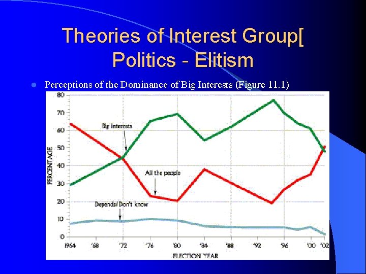 Theories of Interest Group[ Politics - Elitism l Perceptions of the Dominance of Big