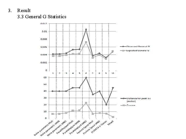 3. Result 3. 3 General G Statistics 3. Result 3. 3 General G Statistics