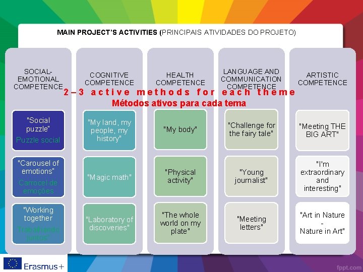 MAIN PROJECT’S ACTIVITIES (PRINCIPAIS ATIVIDADES DO PROJETO) SOCIALEMOTIONAL COMPETENCE "Social puzzle“ Puzzle social COGNITIVE