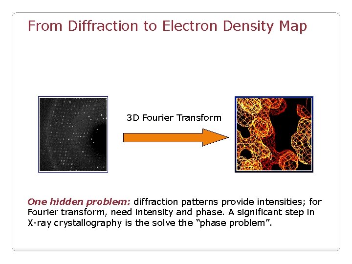 From Diffraction to Electron Density Map 3 D Fourier Transform One hidden problem: diffraction