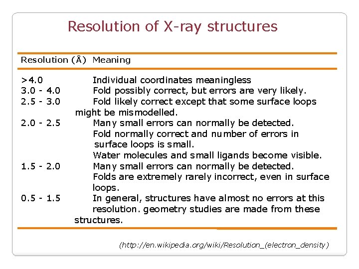 Resolution of X-ray structures Resolution (Å) Meaning >4. 0 3. 0 - 4. 0