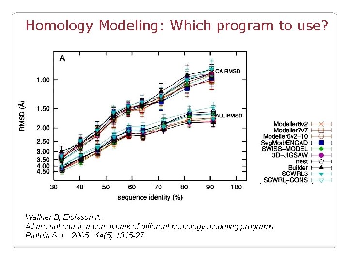 Homology Modeling: Which program to use? Wallner B, Elofsson A. All are not equal: