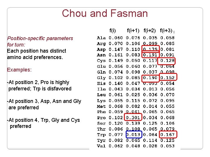 Chou and Fasman f(i) Position-specific parameters for turn: Each position has distinct amino acid