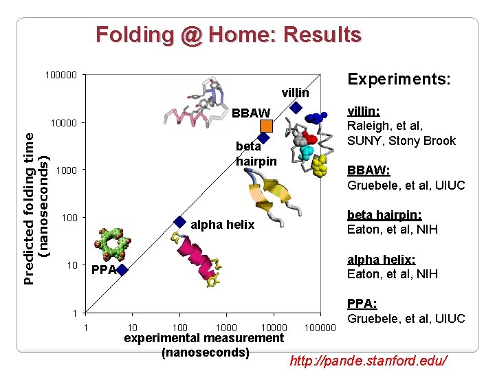 Folding @ Home: Results 100000 villin Predicted folding time (nanoseconds) villin: Raleigh, et al,