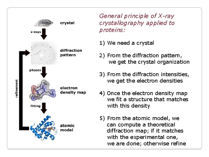 General principle of X-ray crystallography applied to proteins: 1) We need a crystal 2)