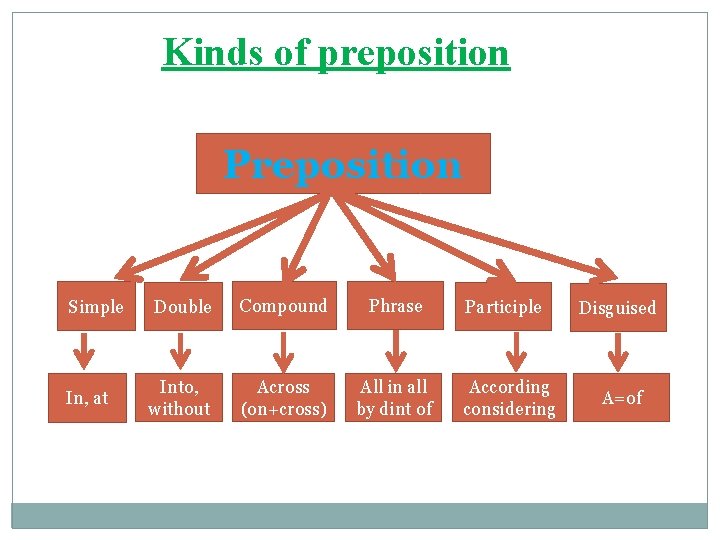 Kinds of preposition Preposition Simple In, at Double Compound Phrase Into, without Across (on+cross)