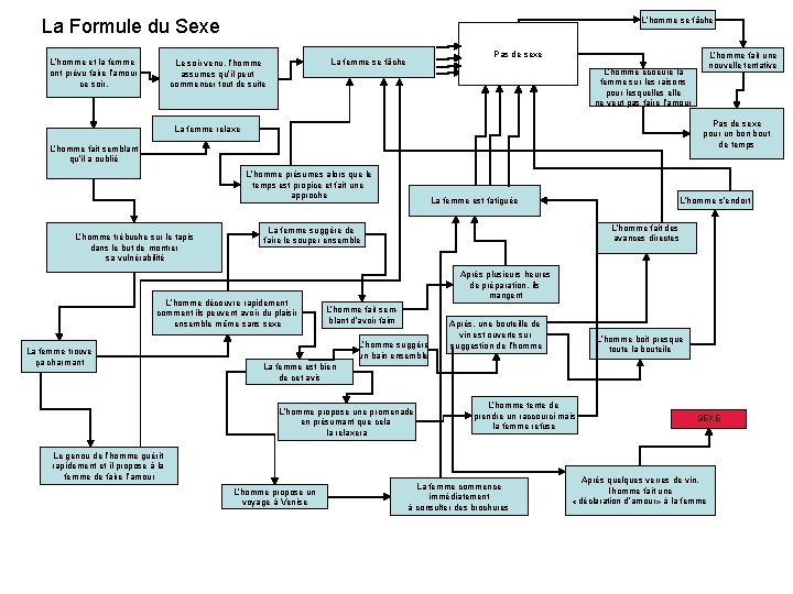 L’homme se fâche La Formule du Sexe L’homme et la femme ont prévu faire