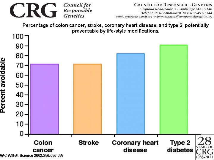 Percentage of colon cancer, stroke, coronary heart disease, and type 2 potentially preventable by