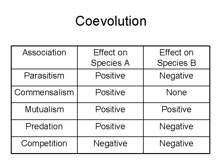 Coevolution Association Parasitism Effect on Species A Positive Effect on Species B Negative Commensalism Coevolution Association Parasitism Effect on Species A Positive Effect on Species B Negative Commensalism