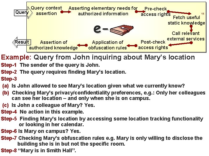 Query context Query assertion Asserting elementary needs for Pre-check authorized information access rights e.