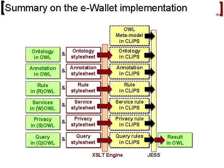 Summary on the e-Wallet implementation OWL Meta-model in CLIPS Ontology in OWL & Ontology