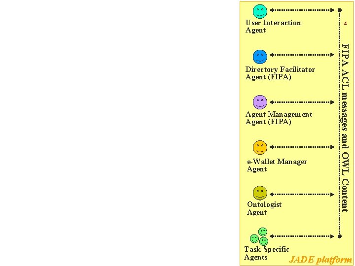 User Interaction Agent Management Agent (FIPA) e-Wallet Manager Agent Ontologist Agent Task-Specific Agents JADE