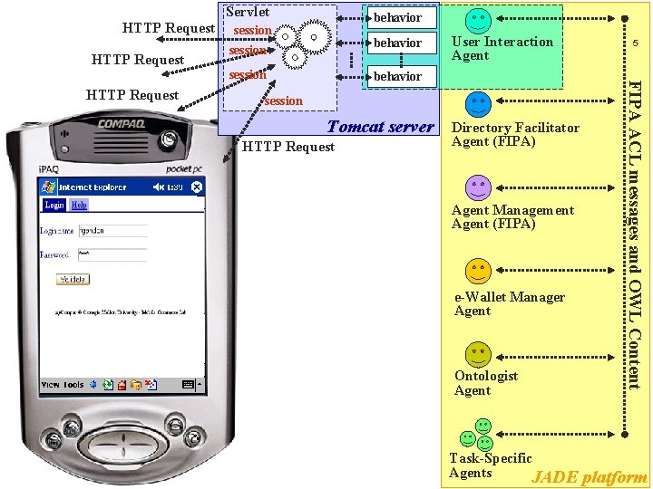 Servlet HTTP Request behavior session Tomcat server HTTP Request Directory Facilitator Agent (FIPA) Agent