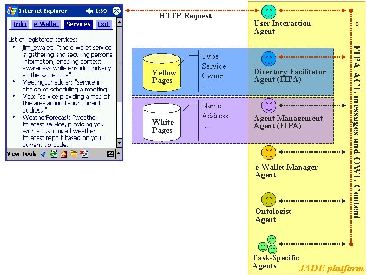 HTTP Request White Pages Name Address … Directory Facilitator Agent (FIPA) Agent Management Agent