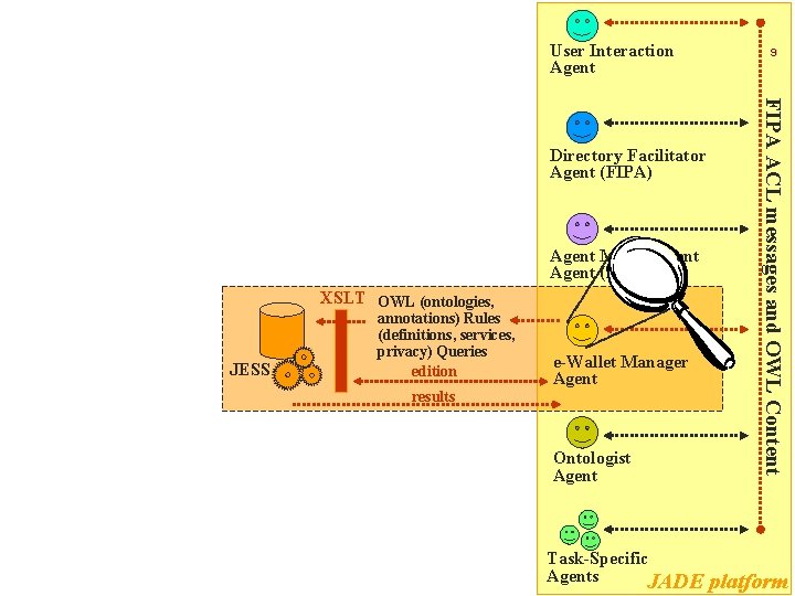 User Interaction Agent Management Agent (FIPA) XSLT OWL (ontologies, JESS annotations) Rules (definitions, services,