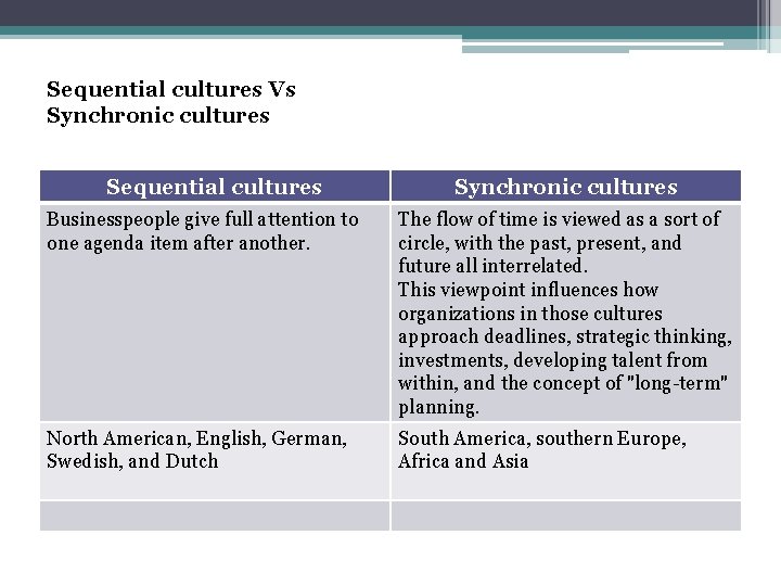 Sequential cultures Vs Synchronic cultures Sequential cultures Synchronic cultures Businesspeople give full attention to