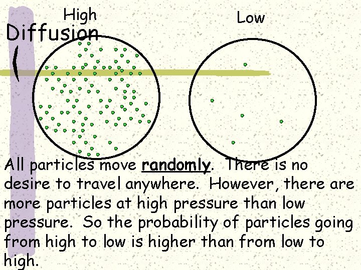 High Diffusion Low All particles move randomly. There is no desire to travel anywhere.