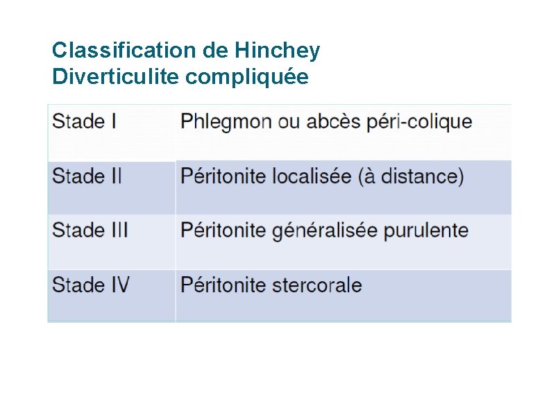 Classification de Hinchey Diverticulite compliquée 