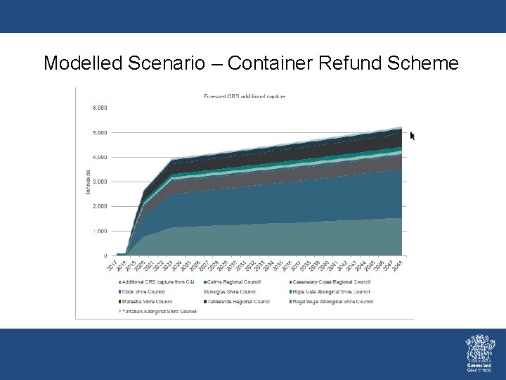 Modelled Scenario – Container Refund Scheme Modelled Scenario – Container Refund Scheme