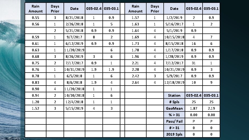 Rain Amount 0. 55 0. 56 0. 59 0. 61 0. 63 0. 68