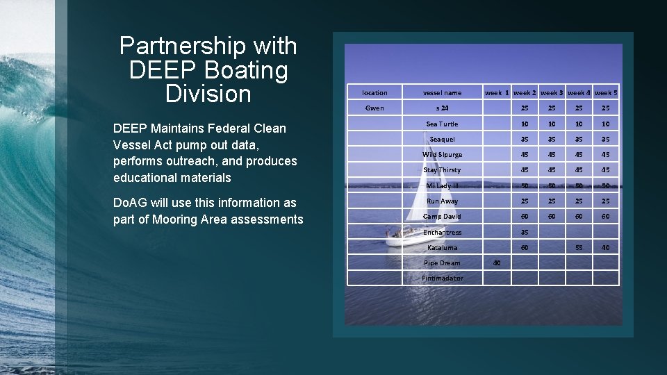 Partnership with DEEP Boating Division DEEP Maintains Federal Clean Vessel Act pump out data,