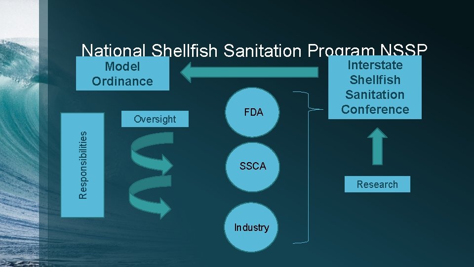 National Shellfish Sanitation Program NSSP Model Ordinance Responsibilities Oversight FDA Interstate Shellfish Sanitation Conference
