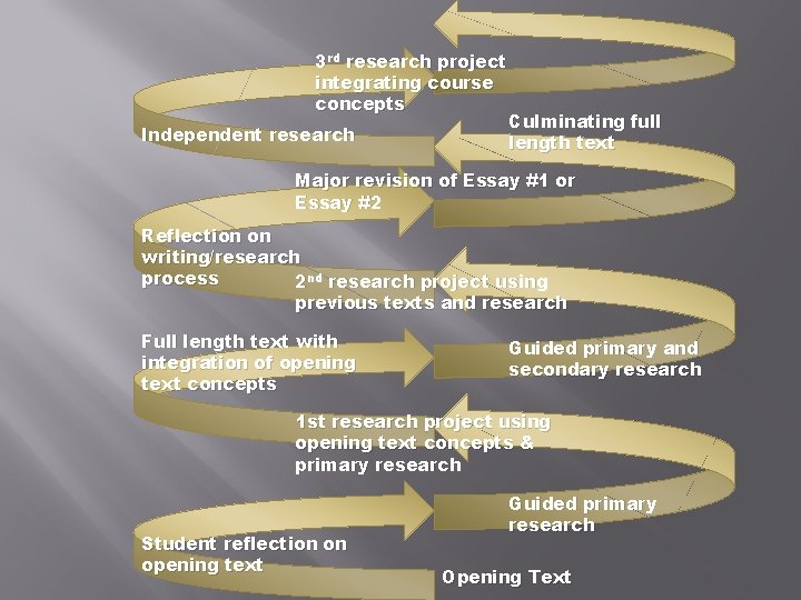 3 rd research project integrating course concepts Independent research Culminating full length text Major