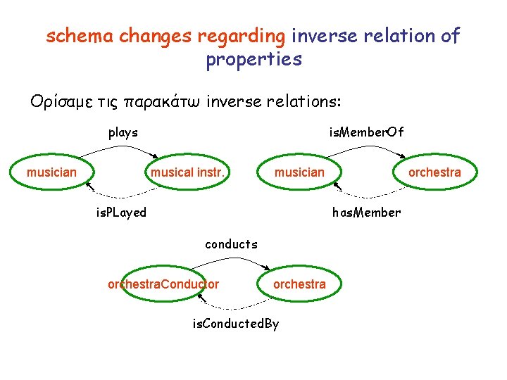 schema changes regarding inverse relation of properties Ορίσαμε τις παρακάτω inverse relations: plays musician