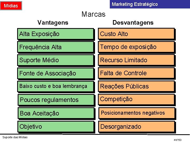 Marketing Estratégico Mídias Marcas Vantagens Desvantagens Alta Exposição Custo Alto Frequência Alta Tempo de Marketing Estratégico Mídias Marcas Vantagens Desvantagens Alta Exposição Custo Alto Frequência Alta Tempo de