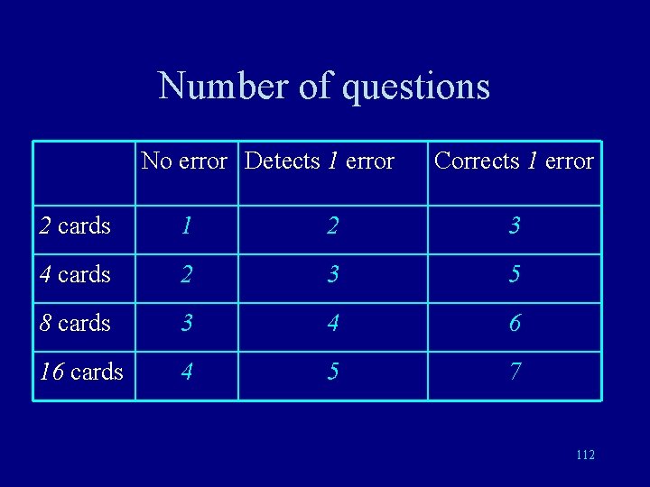 Number of questions No error Detects 1 error Corrects 1 error 2 cards 1