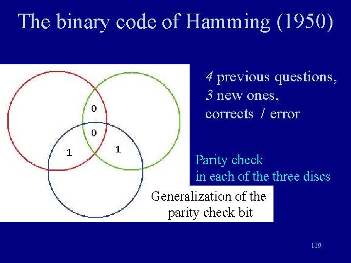 The binary code of Hamming (1950) 4 previous questions, 3 new ones, corrects 1