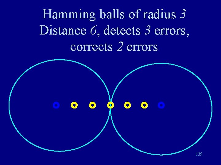 Hamming balls of radius 3 Distance 6, detects 3 errors, corrects 2 errors 135