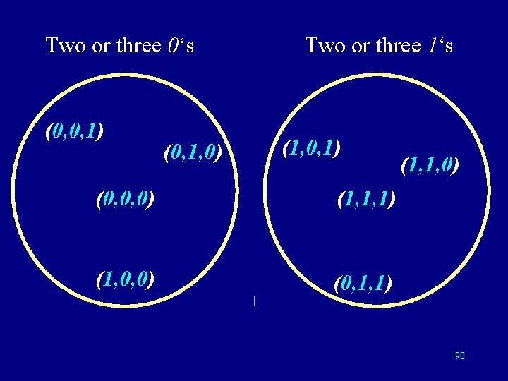 Two or three 0‘s (0, 0, 1) (0, 1, 0) Two or three 1‘s