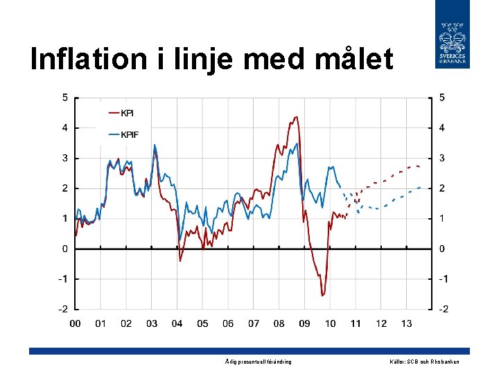 Inflation i linje med målet Årlig procentuell förändring Källor: SCB och Riksbanken 