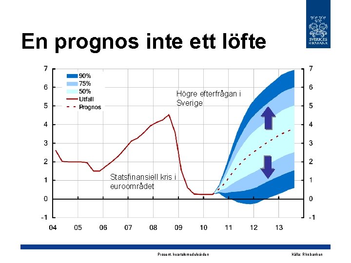 En prognos inte ett löfte Högre efterfrågan i Sverige Statsfinansiell kris i euroområdet Procent,